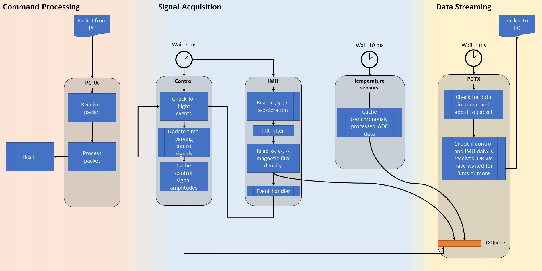 Steady-state flow